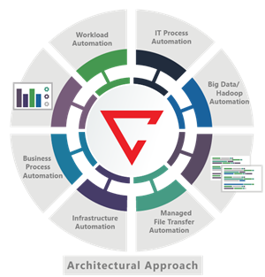 Architectural Approach to Automation Architectural Approach to Automation