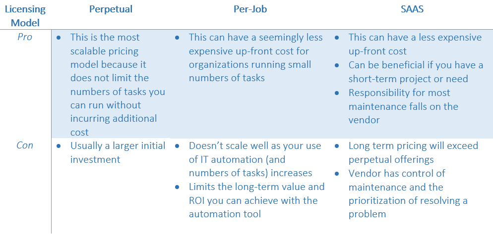 IT automation licensing models